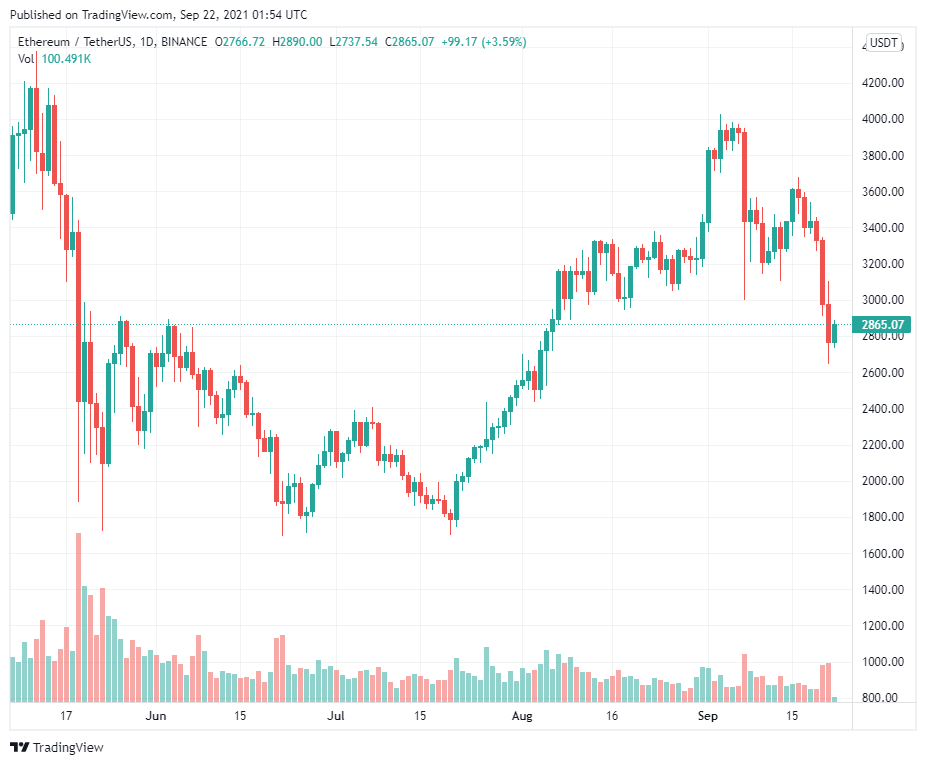 Mô hình “vai đầu vai” cho thấy Ether có nguy cơ giảm xuống còn 2.000 đô la nhưng dữ liệu trên thị trường phái sinh lại kể một câu chuyện khác