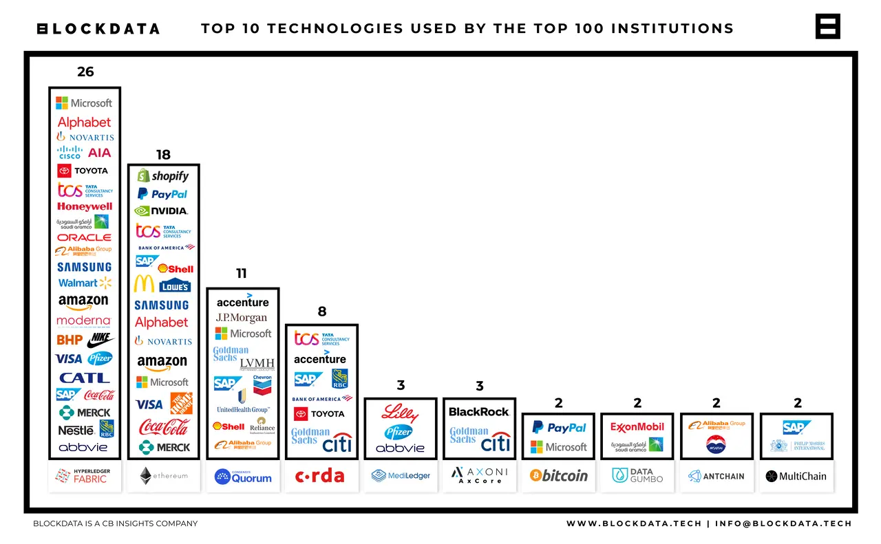 Are you interested in the full breakdown, methodology and sources for these statistics? Would you like more insights in the blockchain projects undertaken by these top 100 companies and which blockchain companies they have invested in?
