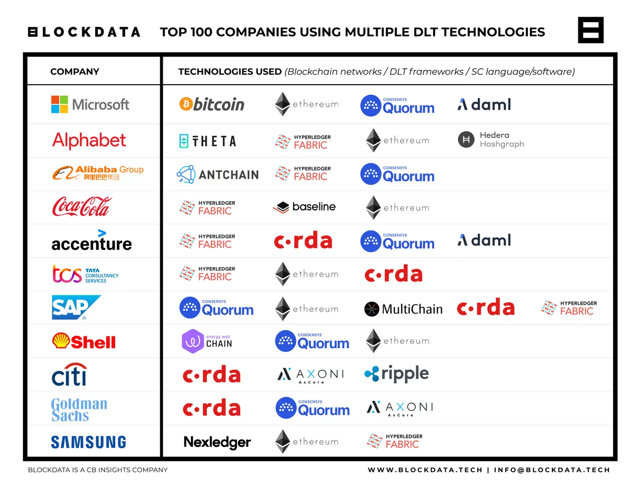 top 100 companies using multiple tech providers