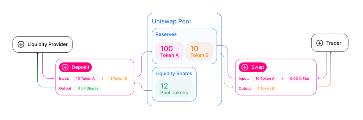 Uniswap (UNI) tăng gần 50% trong 24 giờ khi đợt thanh trừng tiền điện tử mới nhất từ Trung Quốc giúp tăng cường token DEX