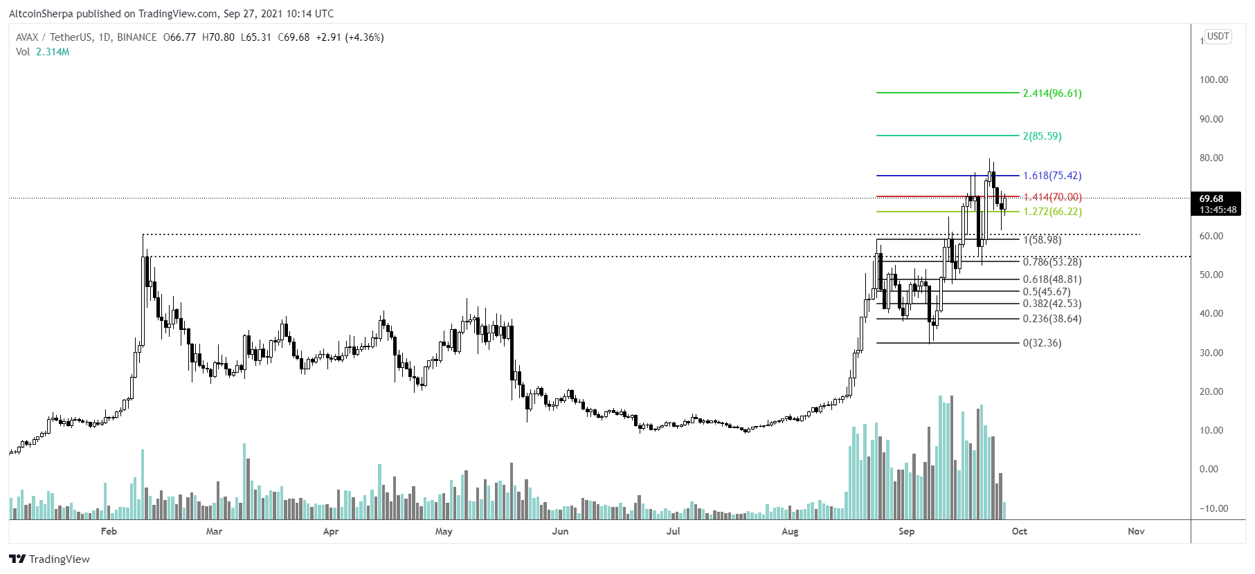 avax-eth-altcoin