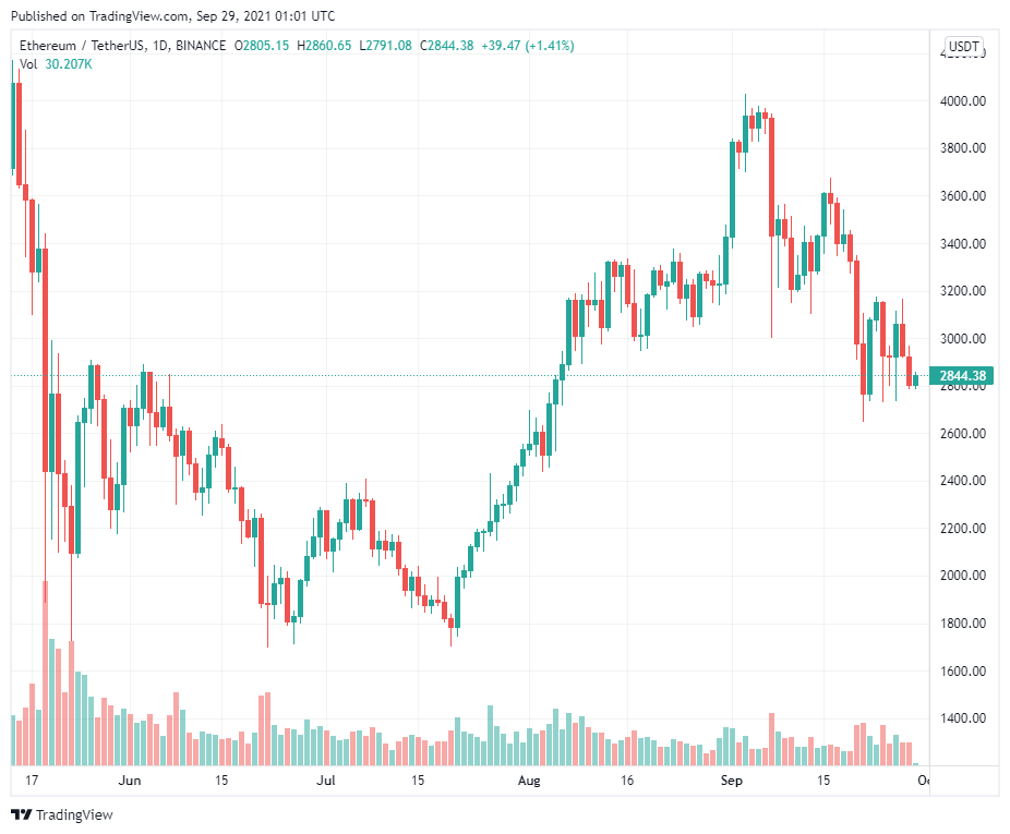 Tâm lý sợ hãi xuất hiện khi giá Ether giảm xuống dưới 3.000 đô la một lần nữa