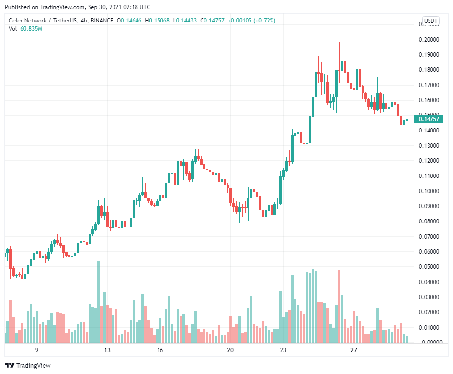 Celer (CELR) tăng 400% sau khi các trader áp dụng giải pháp đa chuỗi “cBridge 2.0″của nó