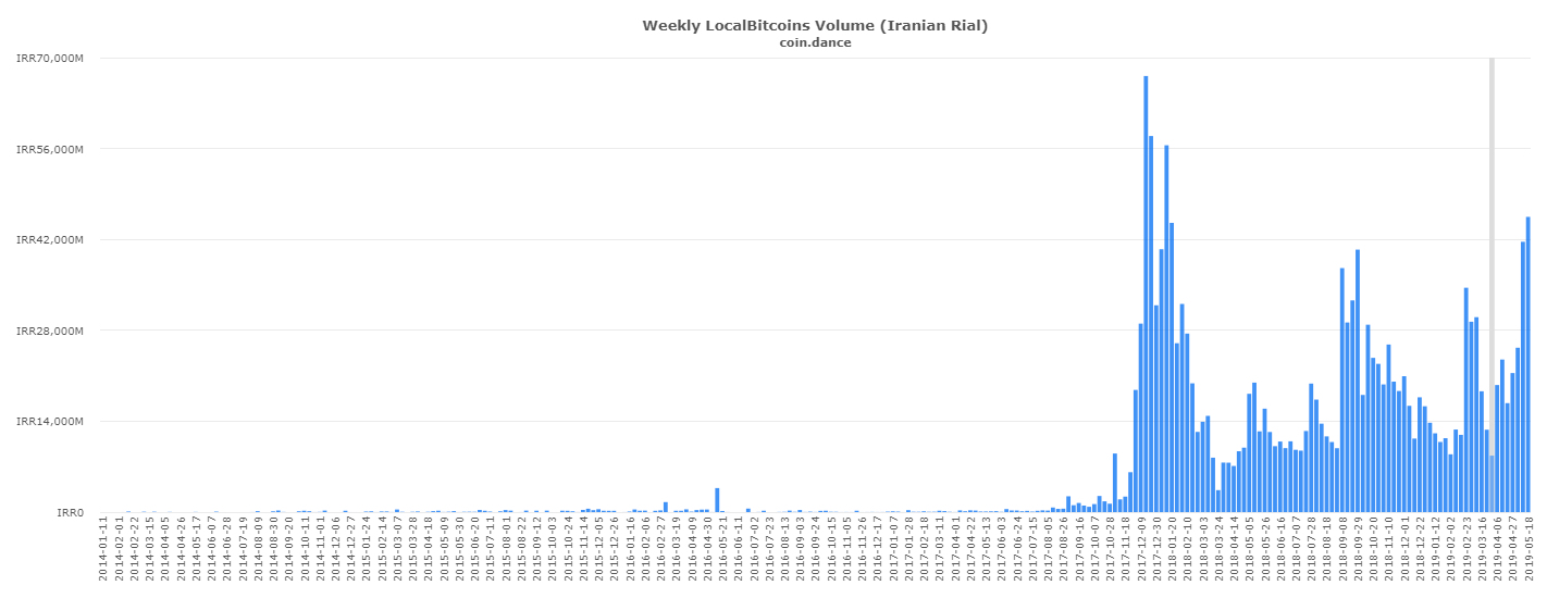 lượng giao dịch Bitcoin tăng ở Iran