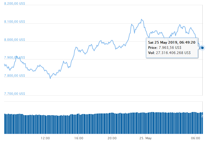 Biểu đồ giá BTC Biểu đồ giá BTC