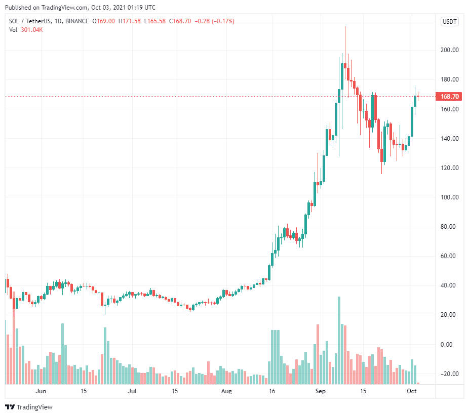 Đây có thể là “dấu hiệu trước bull run” trong một cuộc biểu tình khác của Solana