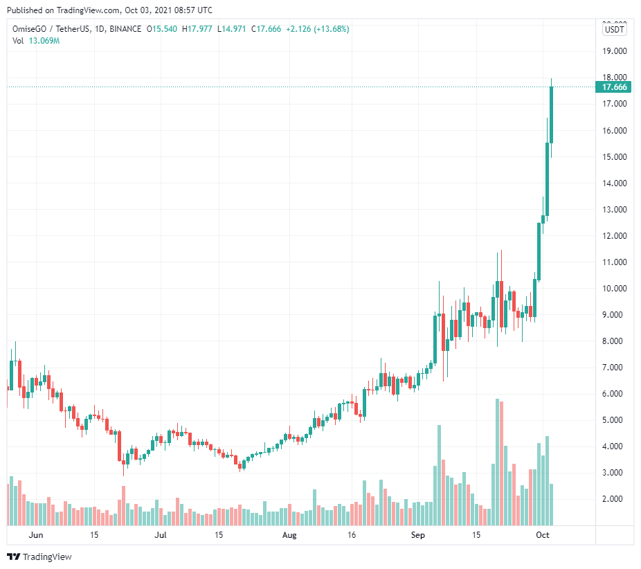 Sau khi chứng kiến mức tăng trưởng 390%, OMG cần điều này để duy trì phong độ