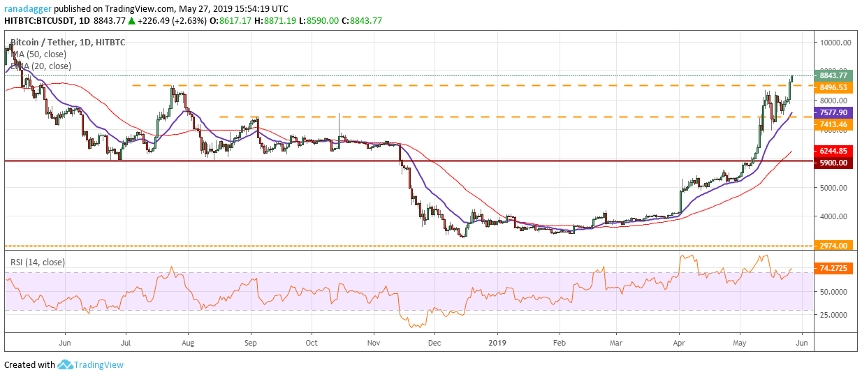 Phân tích giá BTC Phân tích giá BTC