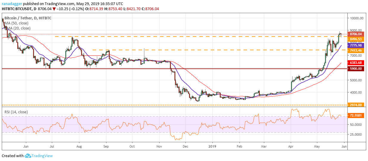 Phân tích giá BTC Phân tích giá BTC