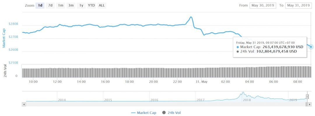 Tổng vốn hóa thị trường tiền điện tử, bitcoin, tiendientu