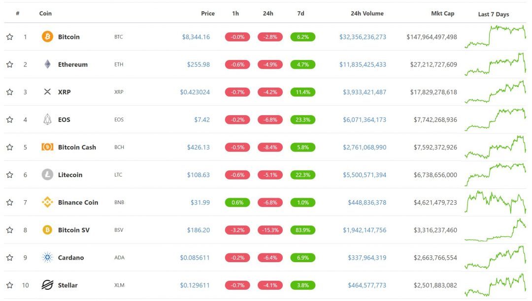 top 10 đồng tiền mã hóa, bitcoin, tiendientu, btc news