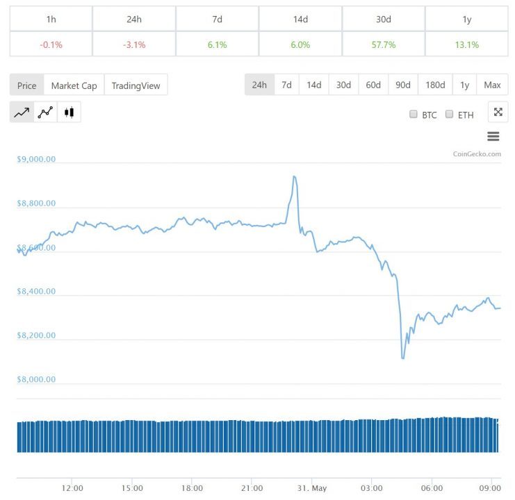 giá bitcoin hôm nay, bitcoin, tiendientu
