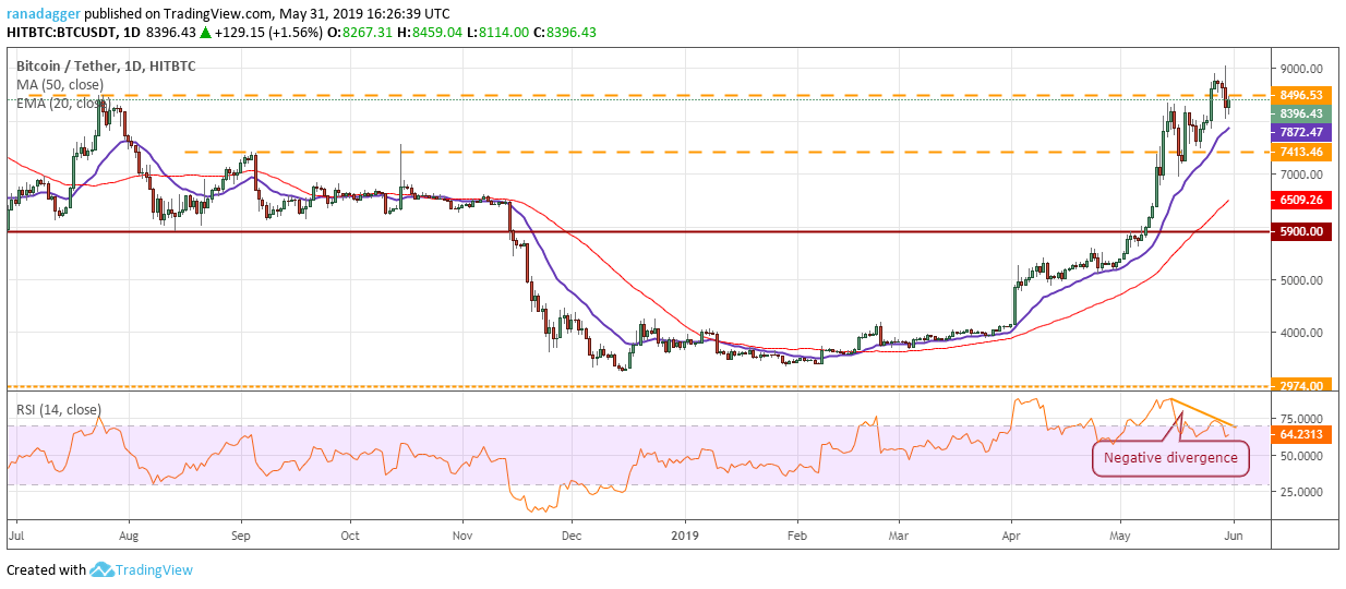 Phân tích giá Bitcoin Phân tích giá Bitcoin