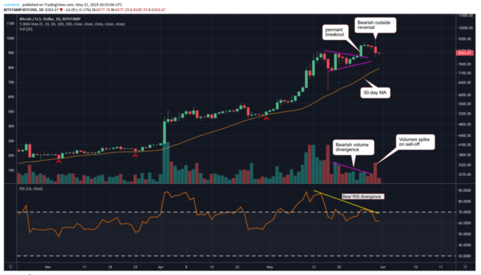 gia bitcoin va nguy co giam manh trong thang 06-2019, tiendientu