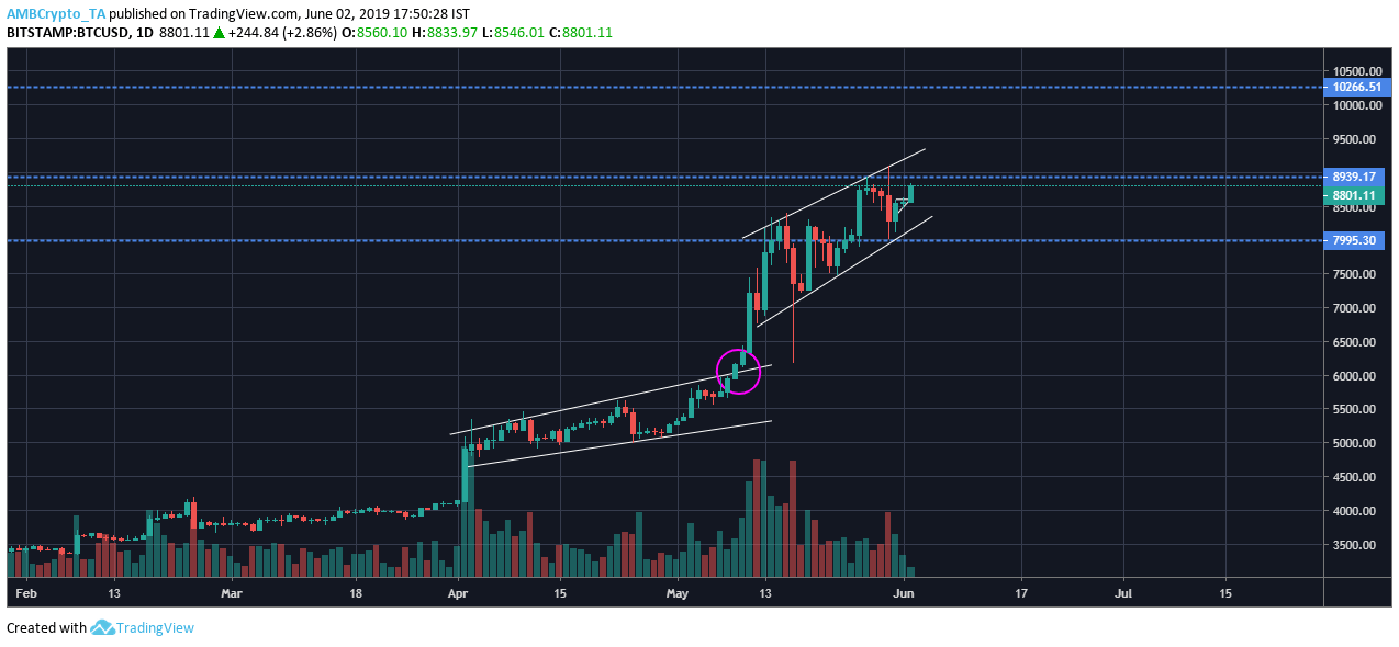 Phân tích giá Bitcoin