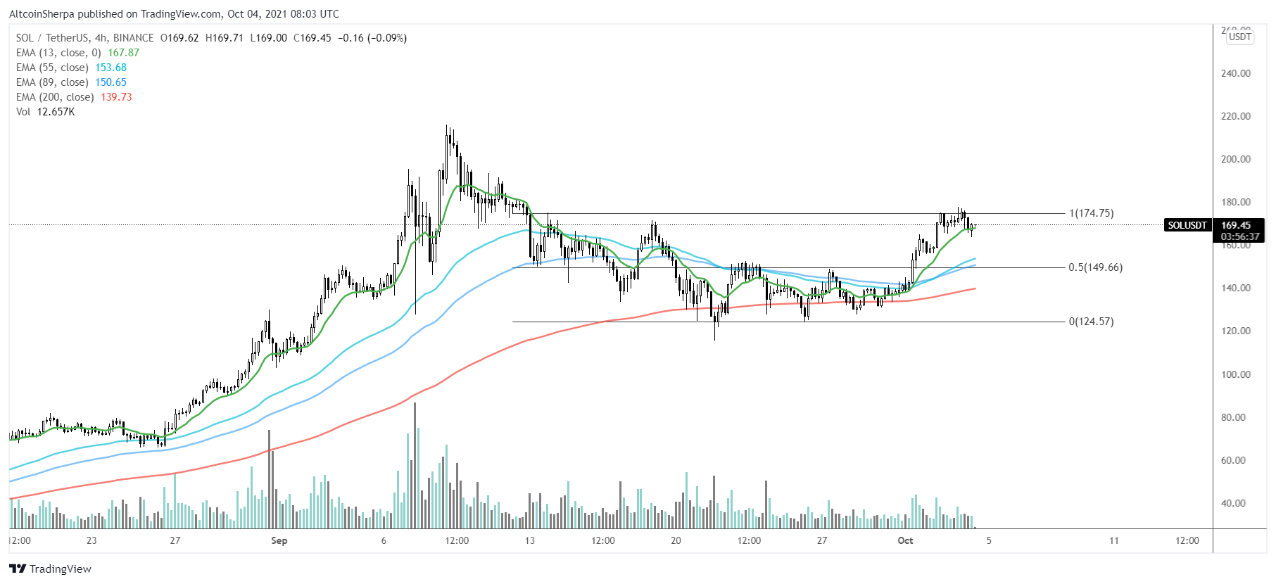 sol-avax-altcoin