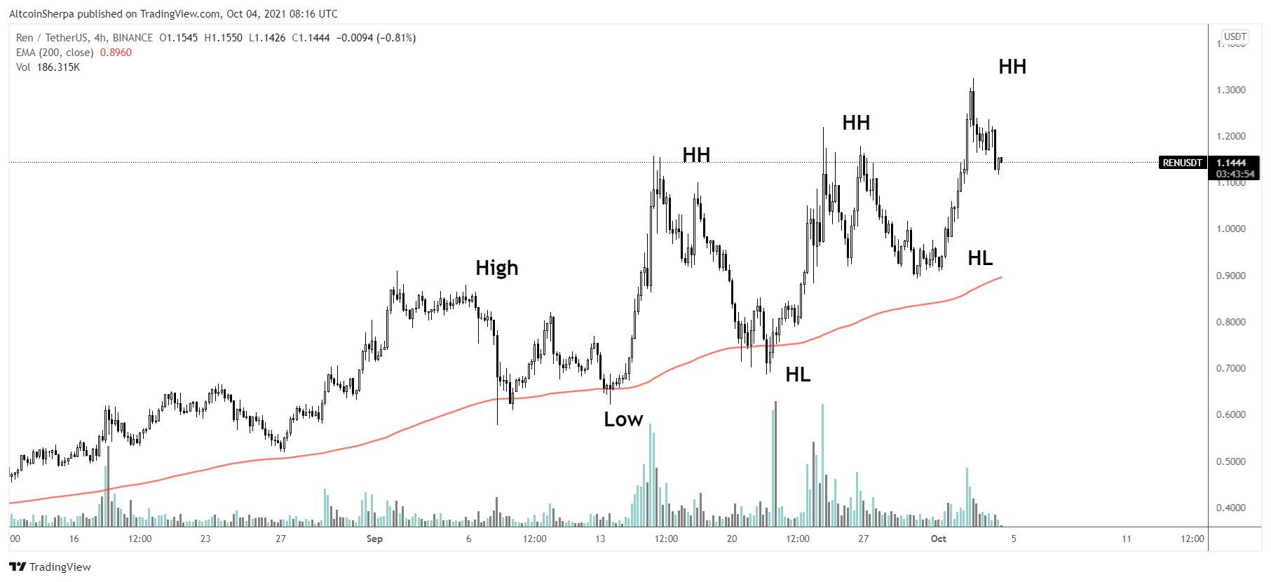 sol-avax-altcoin