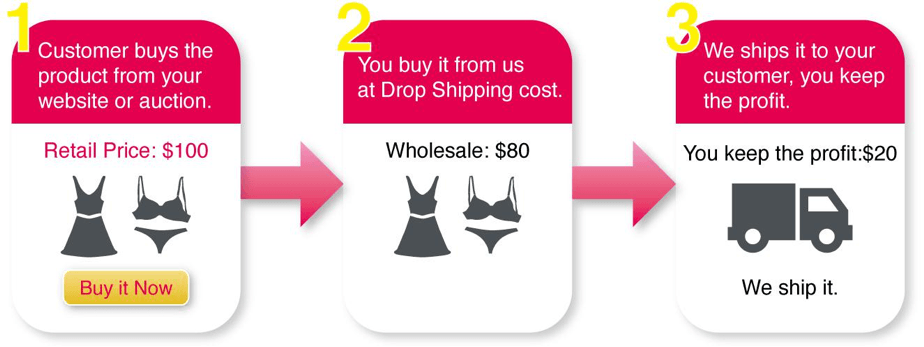 hình thức các bước thực hiện dropshipping