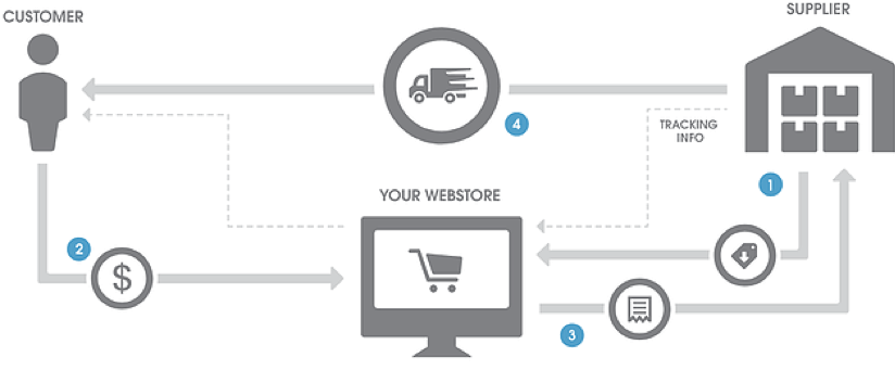 DropShipping là gì