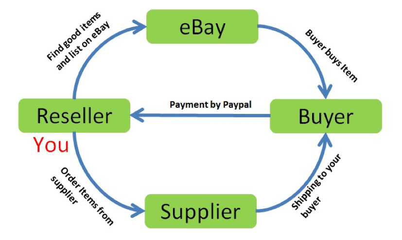 các bước thực hiện dropshipping
