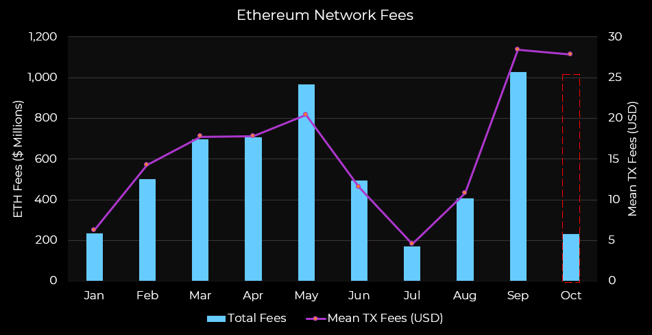 Liệu sự phát triển sôi động của Ethereum có thể giúp giá Ether tăng trong tương lai gần không?