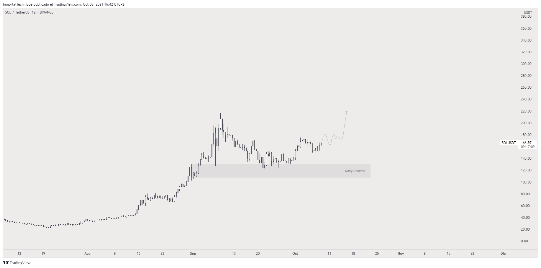 sol-altcoin-tang-gia