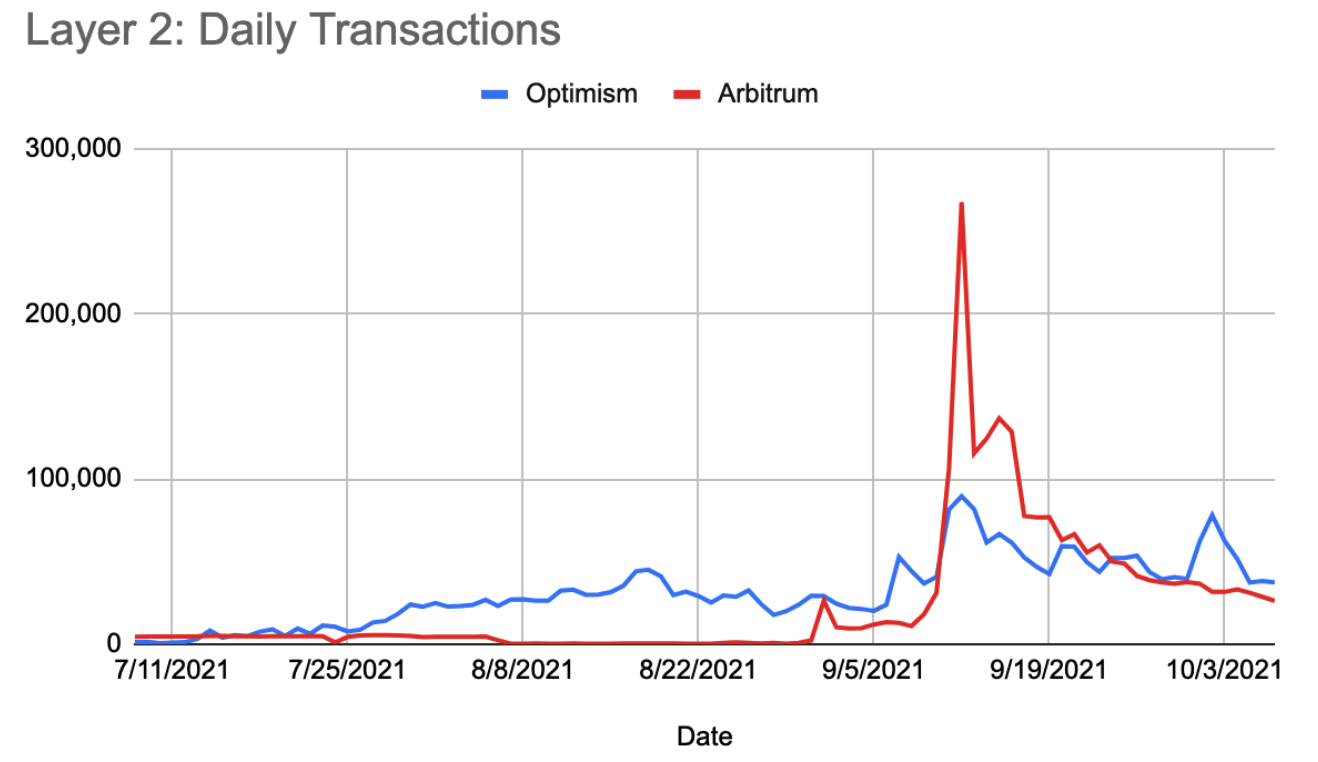 tac-dong-cua-ethereum-l2-ban-nang-cap-cua-optimism-doi-voi-arbitrum