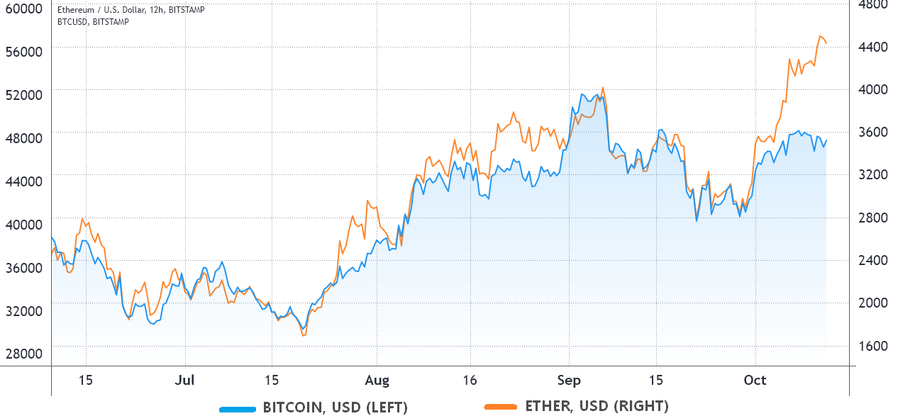 Các trader đặt ra mục tiêu ATH mới cho Ether khi một Bitcoin ETF được chấp thuận
