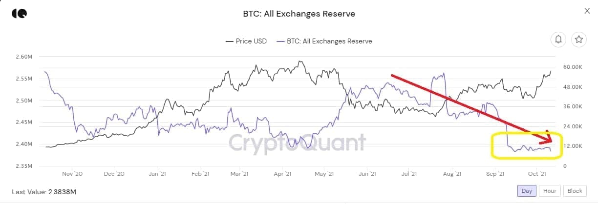 Bitcoin du tru