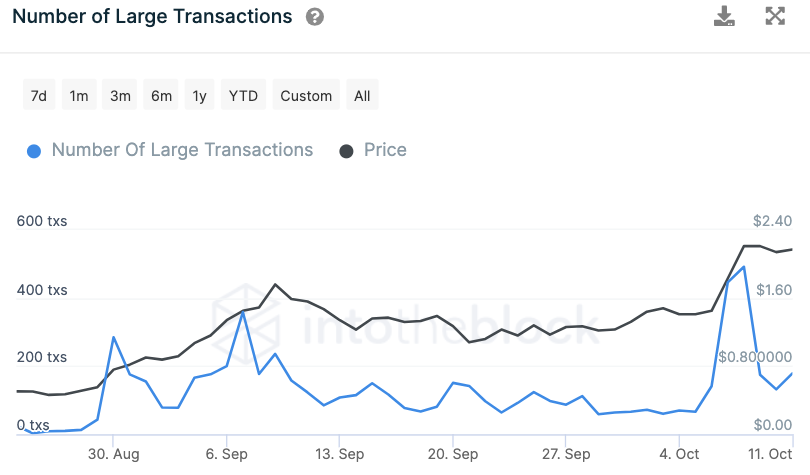 Canh tác lợi nhuận liệu có thể duy trì các cuộc biểu tình của Fantom (FTM) và Yearn Finance (YFI) không?