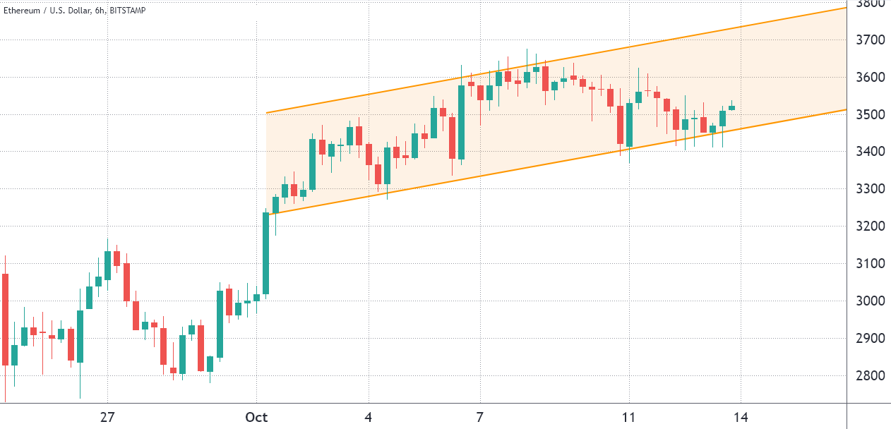 Ethereum chạm mức 3.800 đô la có thể hỗ trợ phe bò kiếm được 53 triệu đô khi hết hạn quyền chọn vào hôm nay