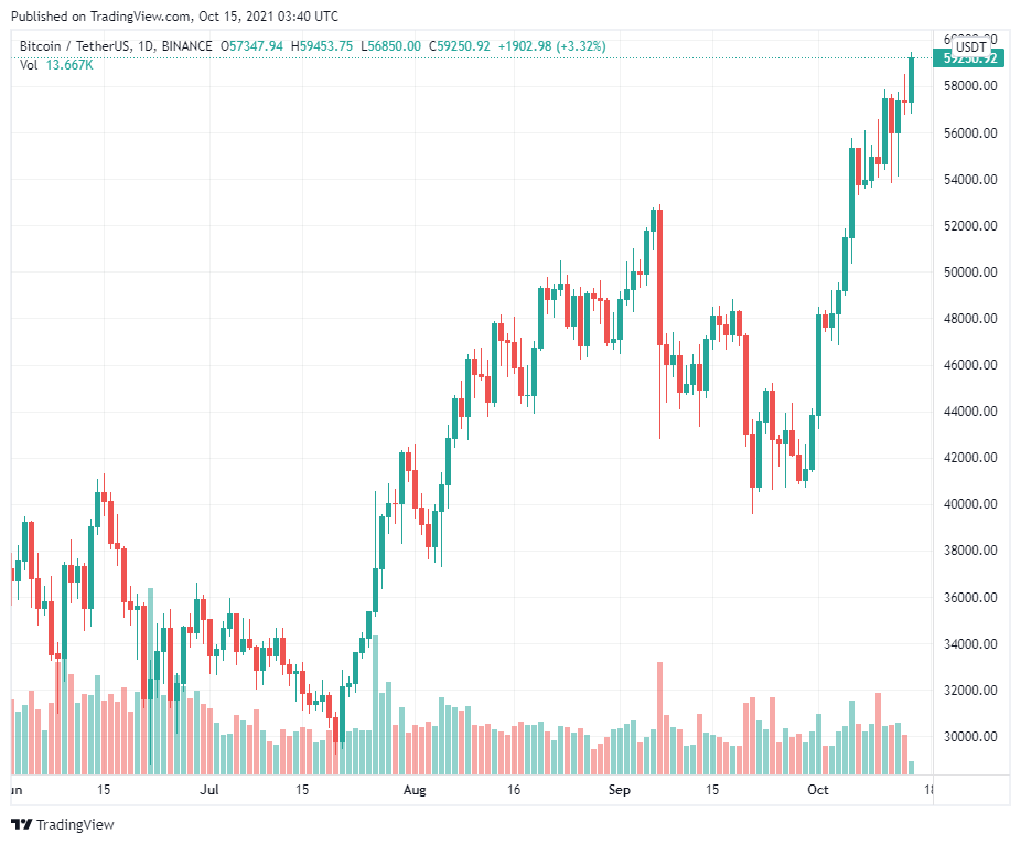 Những altcoin liên quan đến Bitcoin tăng mạnh khi các nhà đầu tư tin rằng Bitcoin ETF sớm được phê duyệt