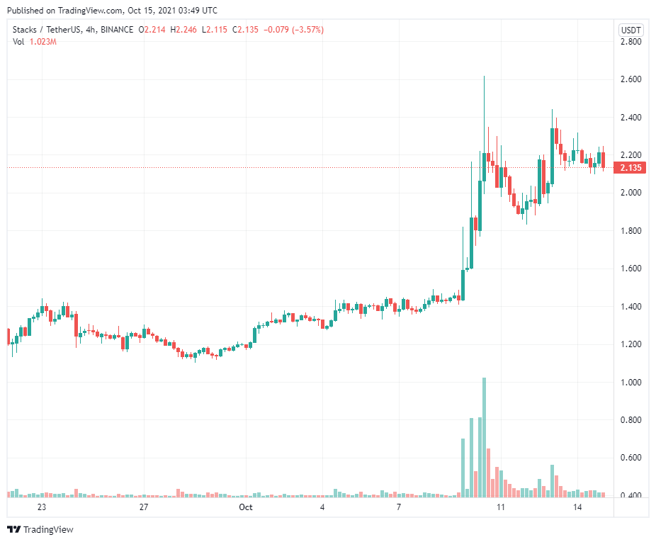 BADGER và STX tăng mạnh khi đưa mang hợp đồng thông minh đến với Bitcoin