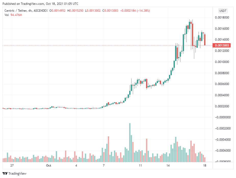 Đây là lý do Centric Swap (CNS) tăng hơn 850% trong 5 tuần qua