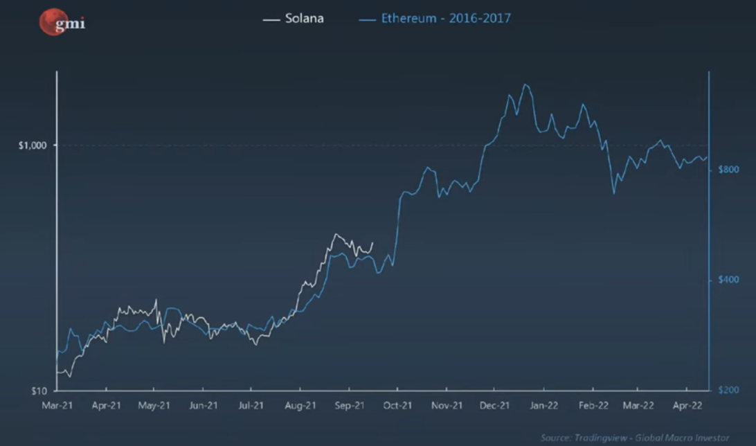 Bitcoin ETH SOL 3