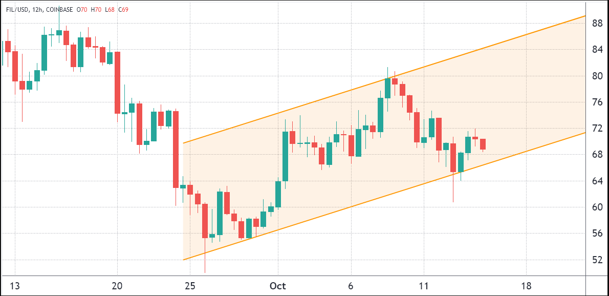 Phe bò nhắm mục tiêu 100 đô la cho Filecoin (FIL) sau khi điểm dữ liệu để cải thiện các nguyên tắc cơ bản