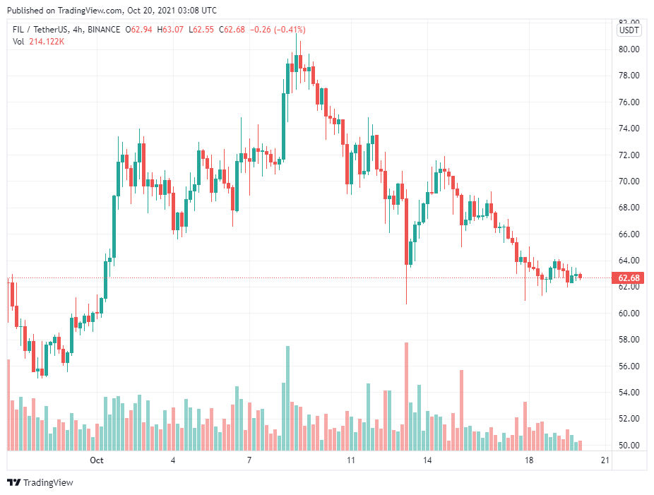 Đây là lý do tại sao các nhà đầu tư có thể mong đợi Filecoin (FIL) tạo ra lợi nhuận trong dài hạn