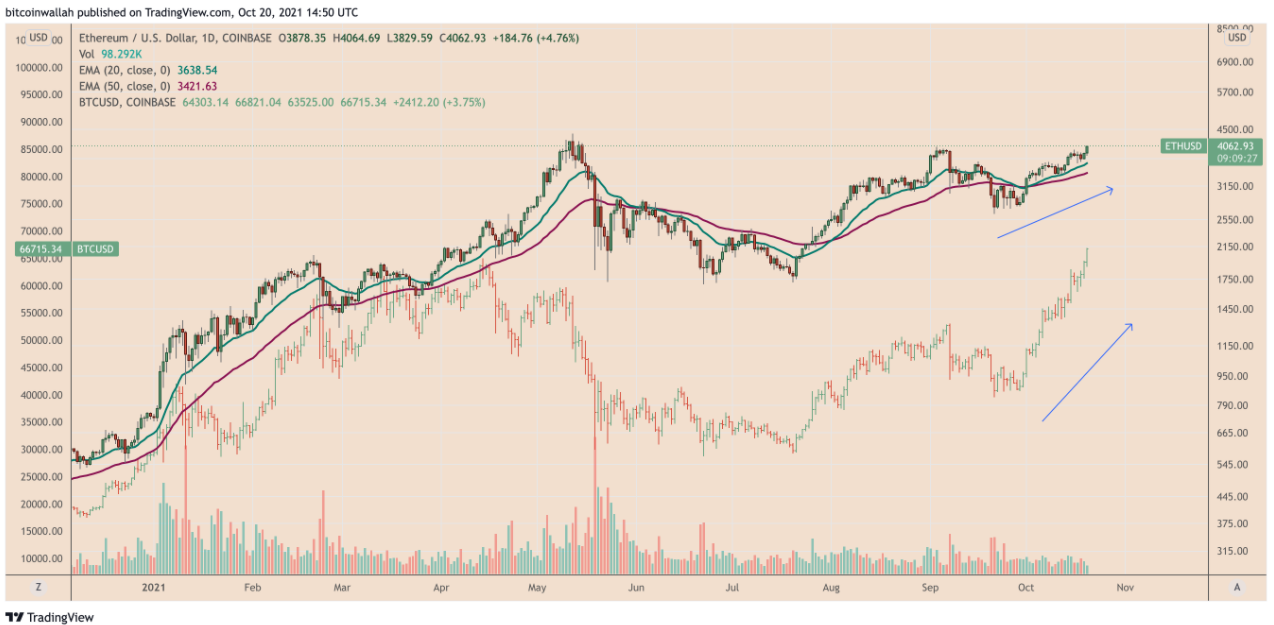 Ethereum hướng tới mức cao nhất mọi thời đại mới sau khi breakout trên 4.000 đô la