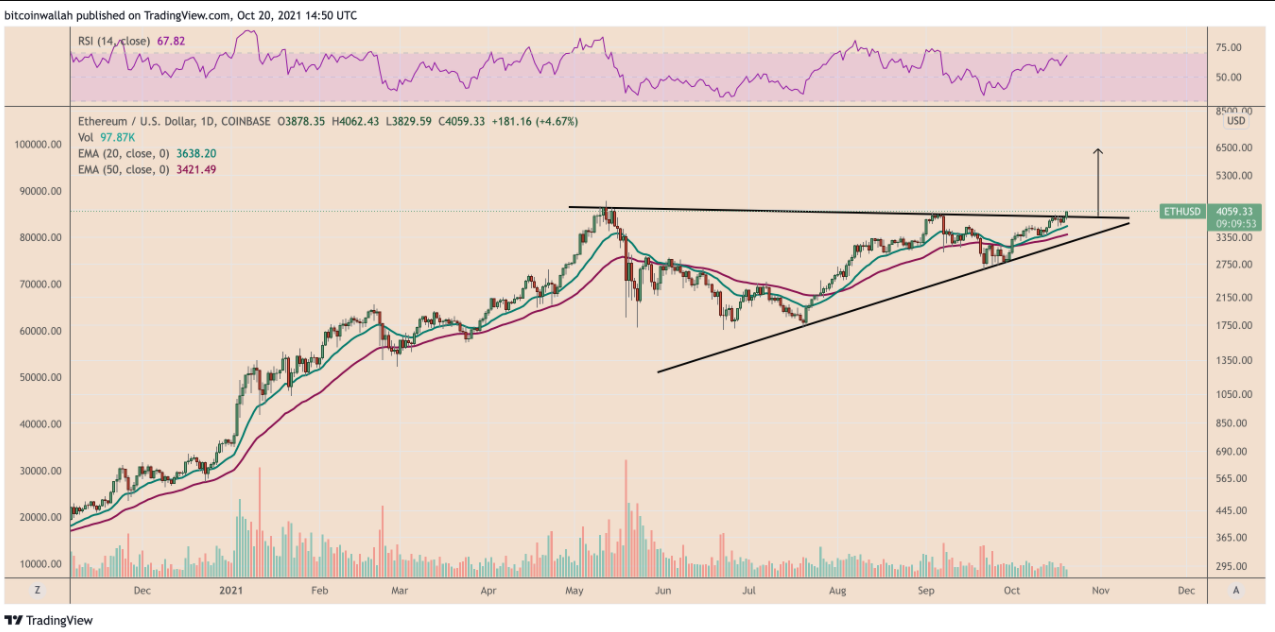 Ethereum hướng tới mức cao nhất mọi thời đại mới sau khi breakout trên 4.000 đô la