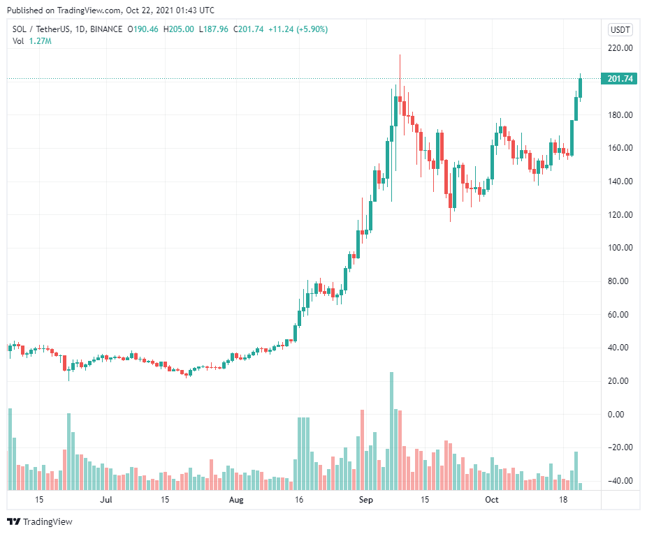 Solana (SOL) đặt mục tiêu 250 đô la sau khi tăng hơn 26% trong hai ngày