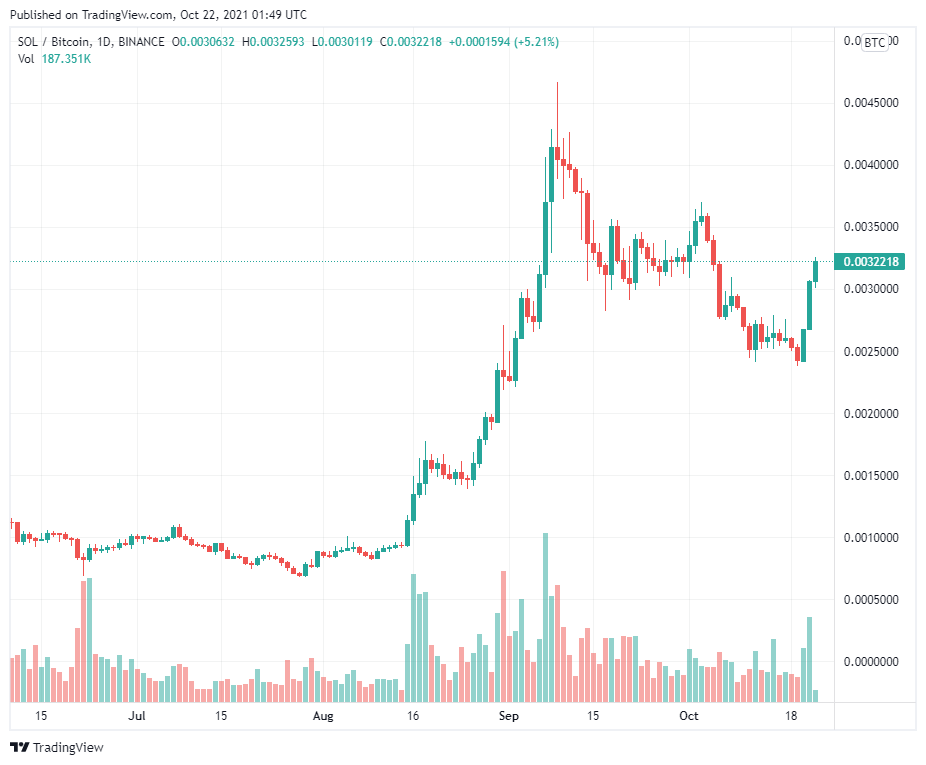 Solana (SOL) đặt mục tiêu 250 đô la sau khi tăng hơn 26% trong hai ngày