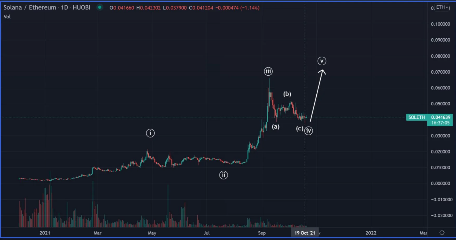 sol-btc-eth