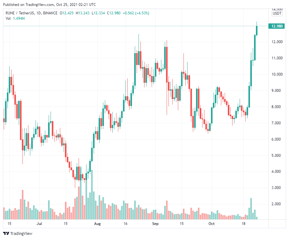 Các pool Ethereum được kích hoạt lại đã thúc đẩy cuộc biểu tình gần đây của THORChain (RUNE)