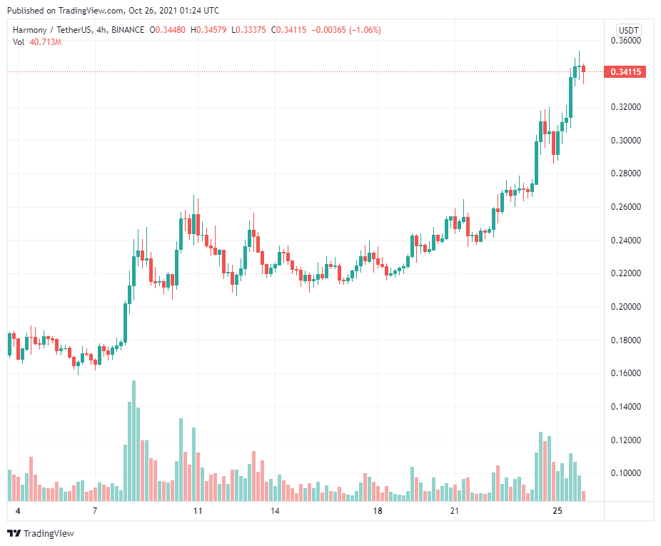 3 lý do khiến giá Harmony (ONE) thiết lập mức cao nhất mọi thời đại mới 