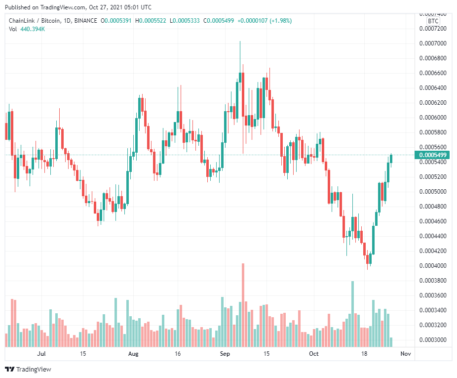 Sự kiên nhẫn của các nhà đầu tư Chainlink (LINK) có thể đã được đền đáp, nhưng bây giờ thì sao?