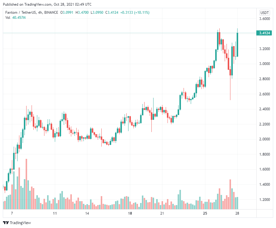 Fantom (FTM) có thể sẽ sớm retest 1,9 đô la mặc dù đã tăng 82% trong 10 ngày