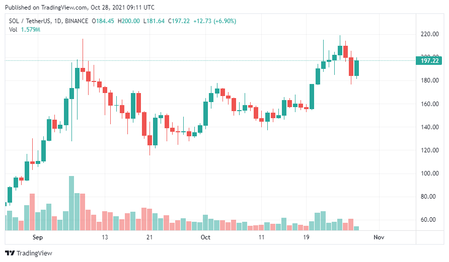 Bitcoin Ethereum Solana