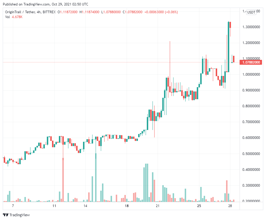 Chuỗi cung ứng bị gián đoạn và sự phát triển của Web 3.0 hỗ trợ OriginTrail (TRAC) thiết lập ATH mới