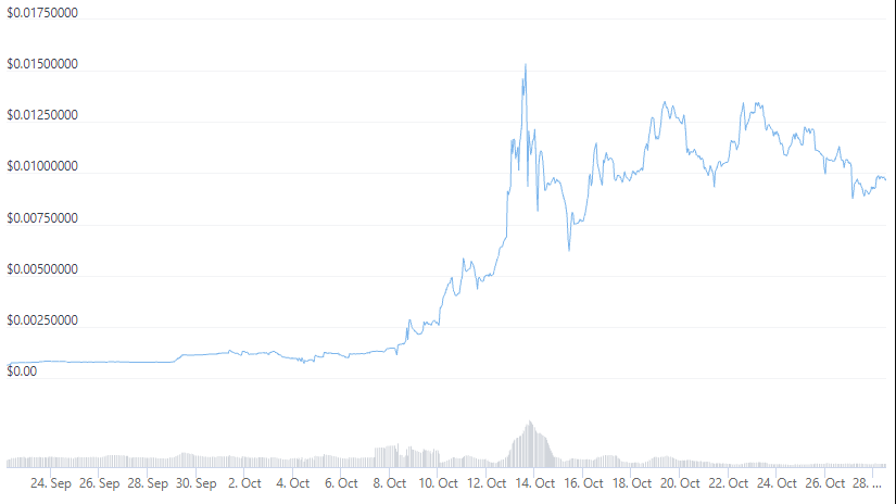 Hội chứng meme coin kích hoạt mức tăng ba chữ số từ các altcoin dựa trên Binance Smart Chain