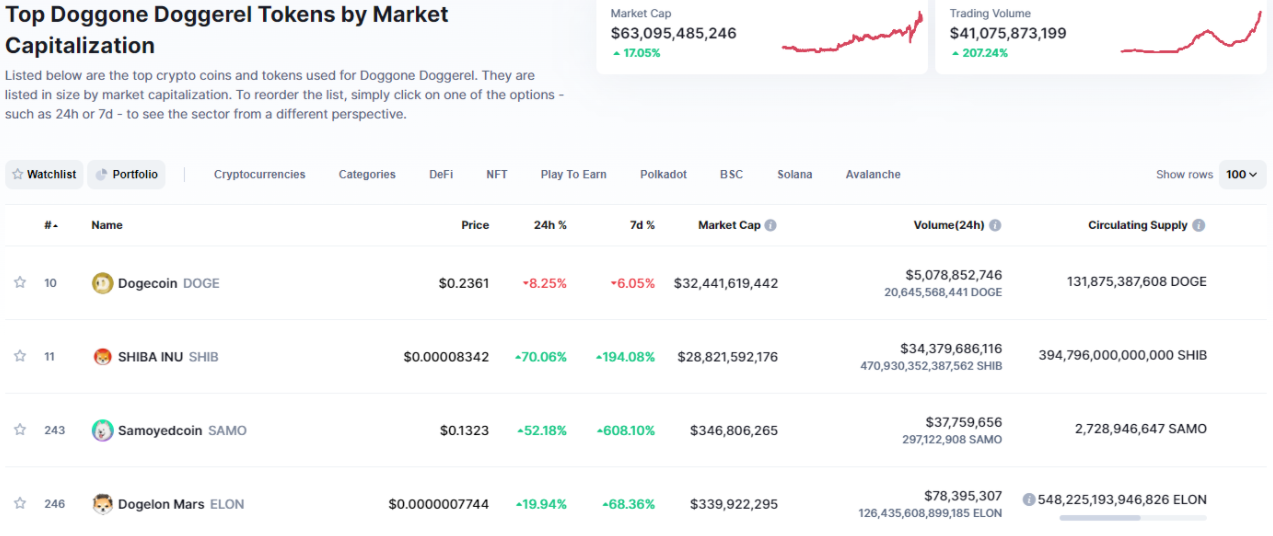 Dogecoin, Shiba Inu và meme theo chủ đề những chú chó được đưa vào áp dụng hàng loạt